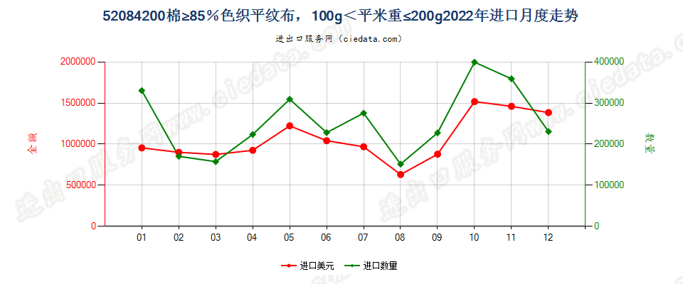 52084200棉≥85％色织平纹布，100g＜平米重≤200g进口2022年月度走势图