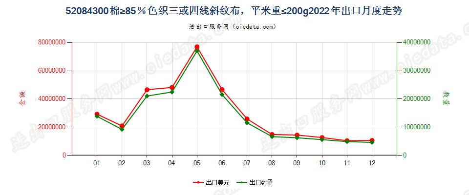 52084300棉≥85％色织三或四线斜纹布，平米重≤200g出口2022年月度走势图