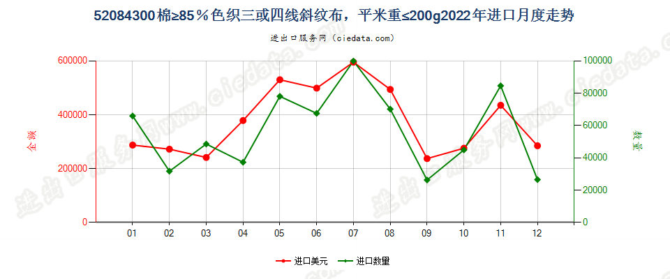 52084300棉≥85％色织三或四线斜纹布，平米重≤200g进口2022年月度走势图