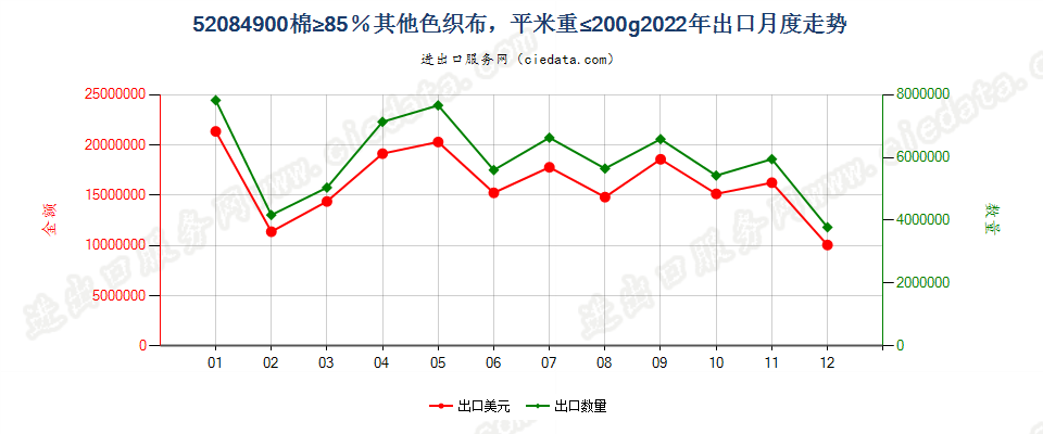 52084900棉≥85％其他色织布，平米重≤200g出口2022年月度走势图