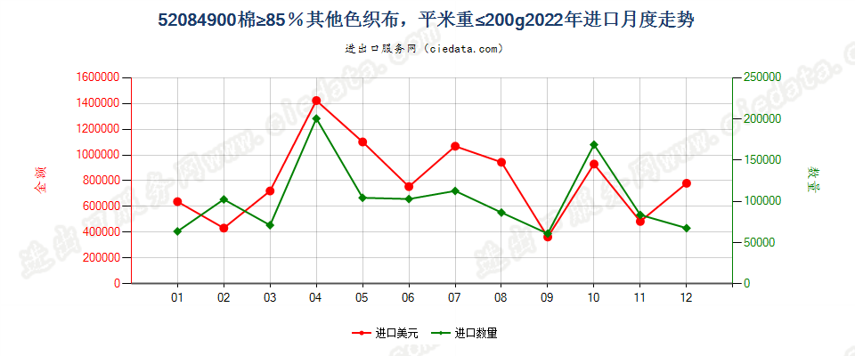 52084900棉≥85％其他色织布，平米重≤200g进口2022年月度走势图