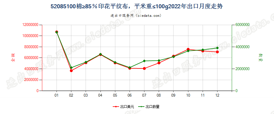 52085100棉≥85％印花平纹布，平米重≤100g出口2022年月度走势图