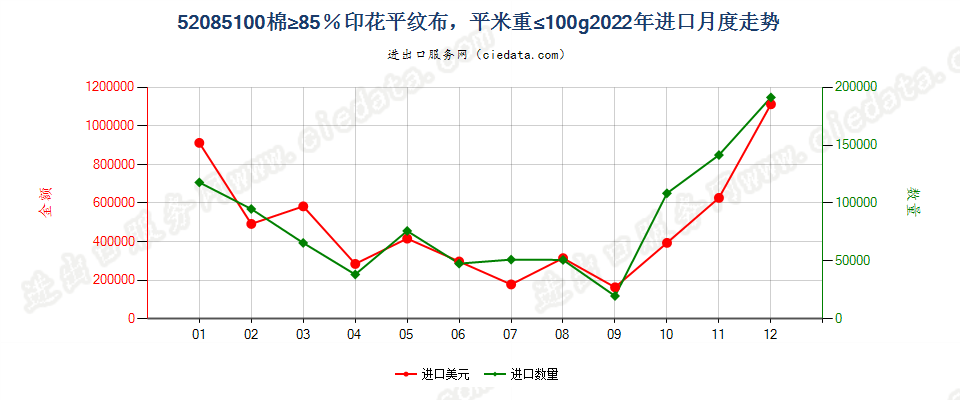 52085100棉≥85％印花平纹布，平米重≤100g进口2022年月度走势图