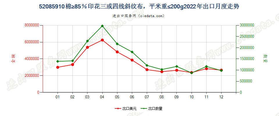 52085910棉≥85％印花三或四线斜纹布，平米重≤200g出口2022年月度走势图