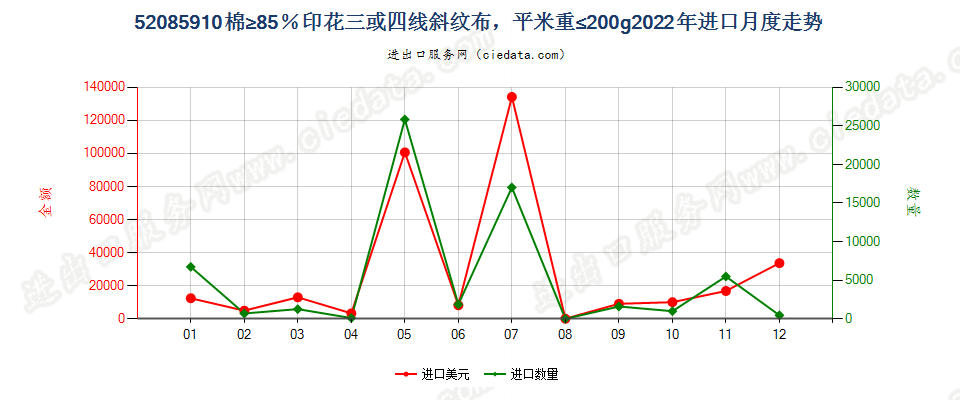 52085910棉≥85％印花三或四线斜纹布，平米重≤200g进口2022年月度走势图