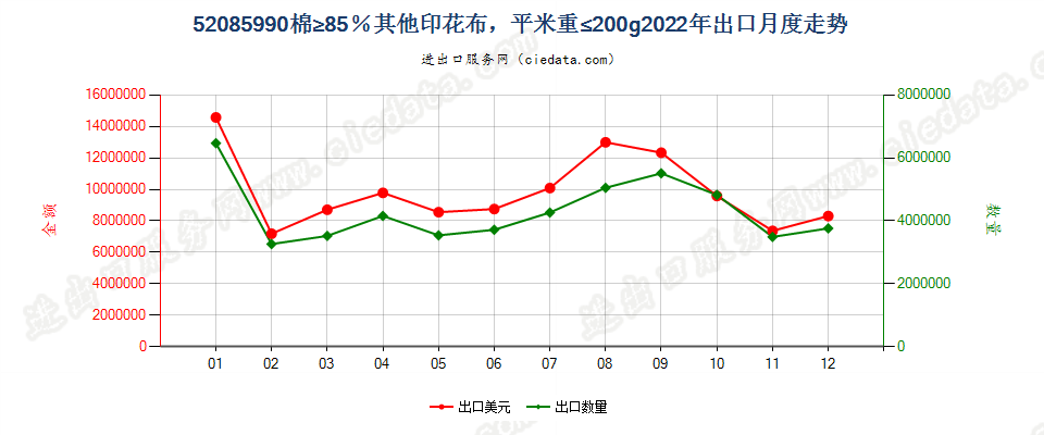 52085990棉≥85％其他印花布，平米重≤200g出口2022年月度走势图