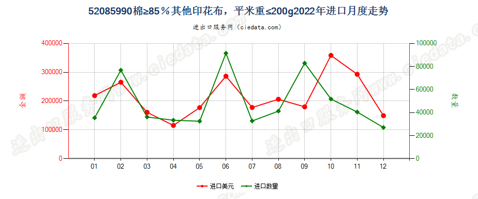 52085990棉≥85％其他印花布，平米重≤200g进口2022年月度走势图