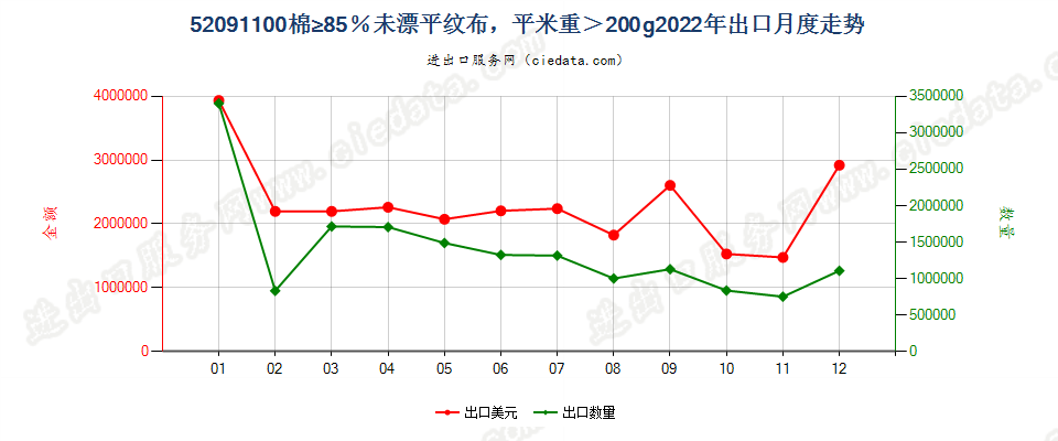 52091100棉≥85％未漂平纹布，平米重＞200g出口2022年月度走势图