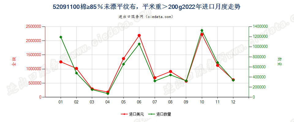 52091100棉≥85％未漂平纹布，平米重＞200g进口2022年月度走势图