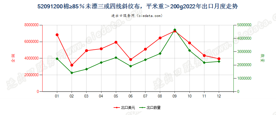 52091200棉≥85％未漂三或四线斜纹布，平米重＞200g出口2022年月度走势图