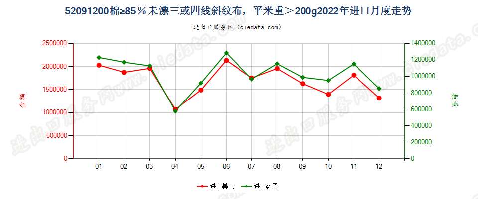 52091200棉≥85％未漂三或四线斜纹布，平米重＞200g进口2022年月度走势图