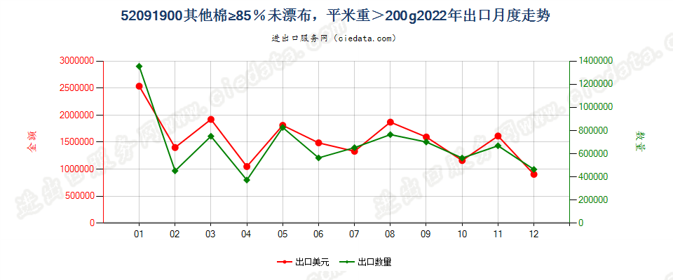 52091900其他棉≥85％未漂布，平米重＞200g出口2022年月度走势图