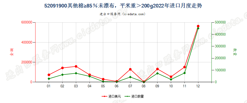 52091900其他棉≥85％未漂布，平米重＞200g进口2022年月度走势图