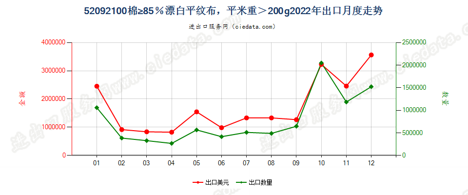 52092100棉≥85％漂白平纹布，平米重＞200g出口2022年月度走势图