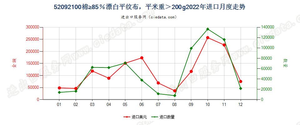 52092100棉≥85％漂白平纹布，平米重＞200g进口2022年月度走势图