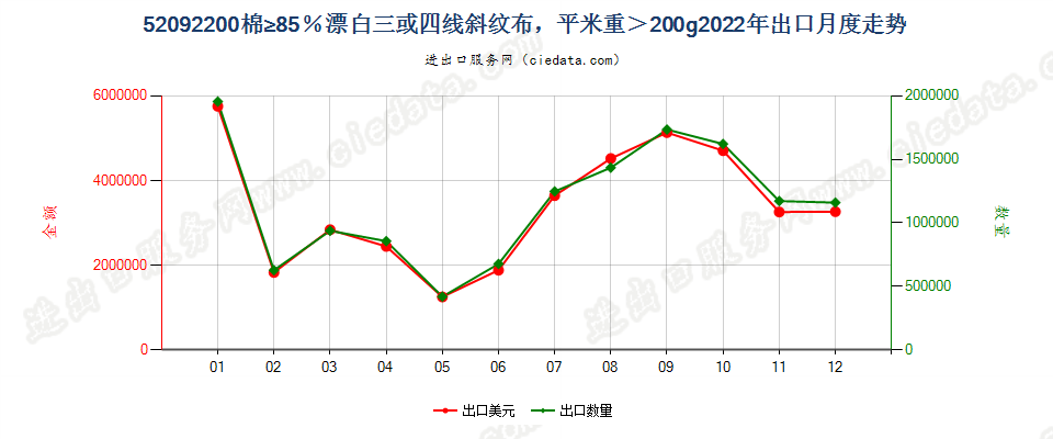 52092200棉≥85％漂白三或四线斜纹布，平米重＞200g出口2022年月度走势图