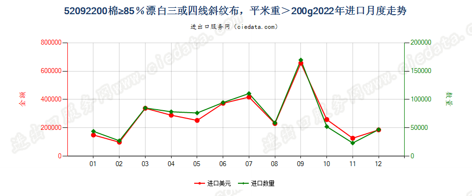 52092200棉≥85％漂白三或四线斜纹布，平米重＞200g进口2022年月度走势图