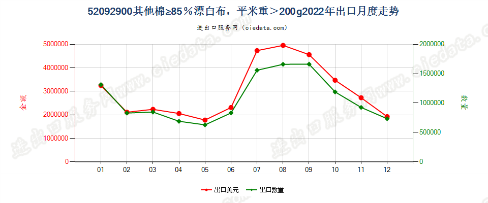 52092900其他棉≥85％漂白布，平米重＞200g出口2022年月度走势图