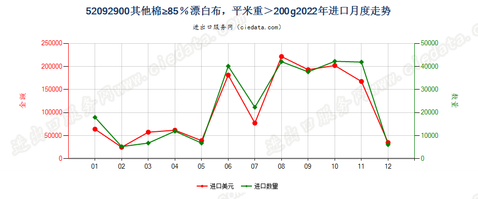 52092900其他棉≥85％漂白布，平米重＞200g进口2022年月度走势图