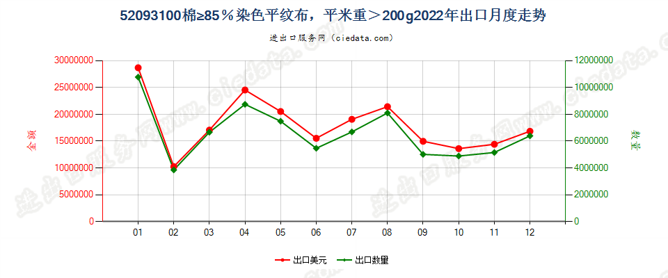 52093100棉≥85％染色平纹布，平米重＞200g出口2022年月度走势图