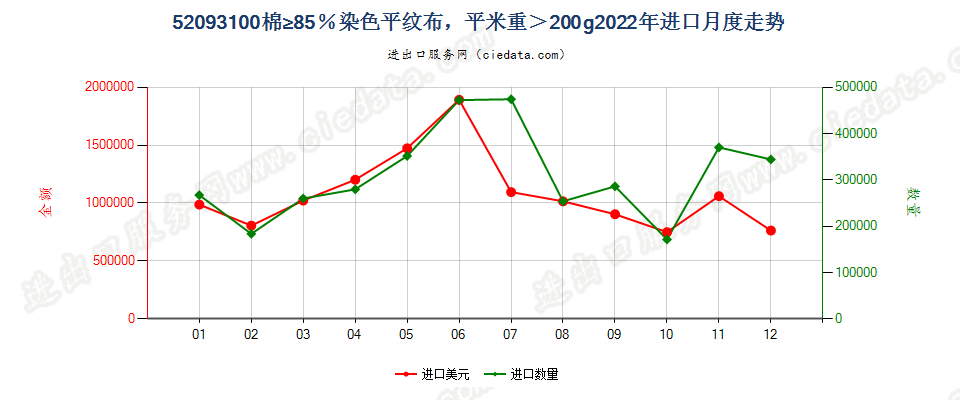 52093100棉≥85％染色平纹布，平米重＞200g进口2022年月度走势图