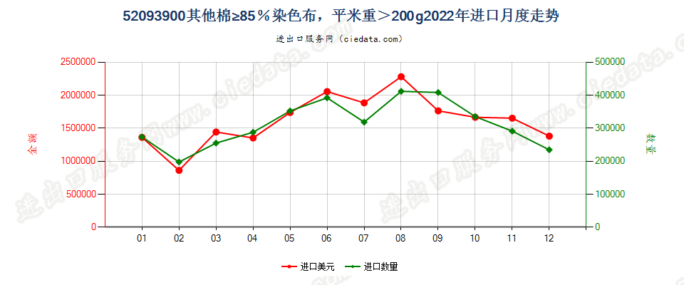 52093900其他棉≥85％染色布，平米重＞200g进口2022年月度走势图