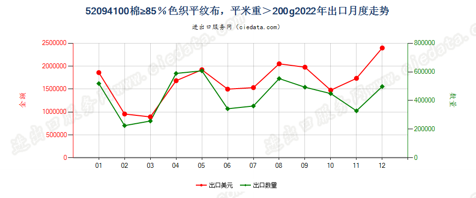 52094100棉≥85％色织平纹布，平米重＞200g出口2022年月度走势图