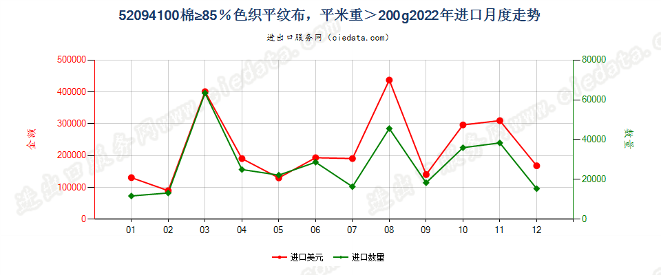 52094100棉≥85％色织平纹布，平米重＞200g进口2022年月度走势图