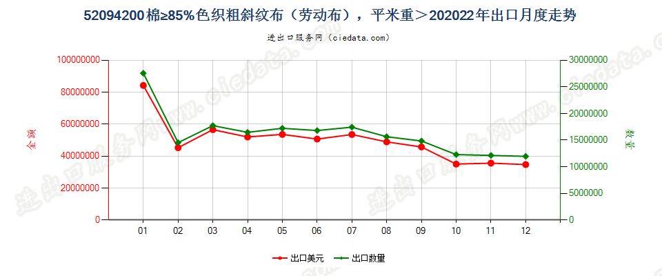 52094200棉≥85%色织粗斜纹布（劳动布），平米重＞20出口2022年月度走势图