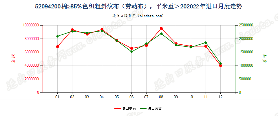 52094200棉≥85%色织粗斜纹布（劳动布），平米重＞20进口2022年月度走势图