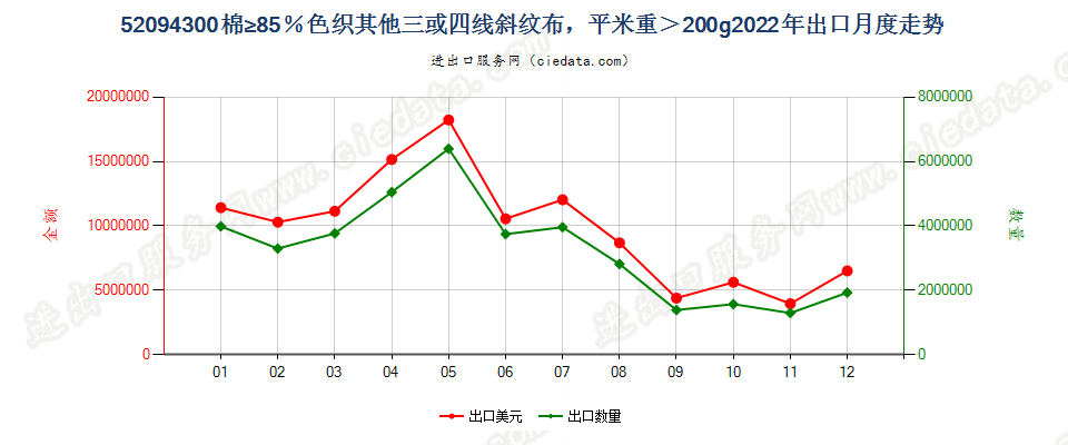 52094300棉≥85％色织其他三或四线斜纹布，平米重＞200g出口2022年月度走势图