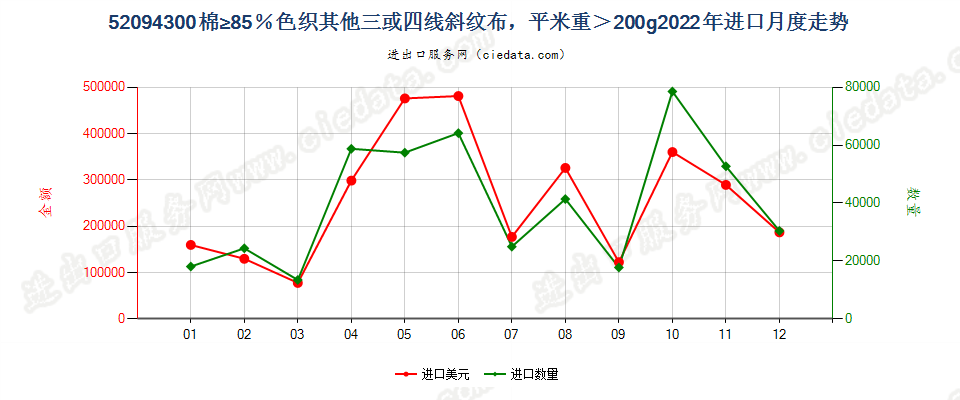 52094300棉≥85％色织其他三或四线斜纹布，平米重＞200g进口2022年月度走势图