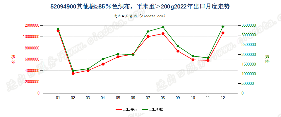 52094900其他棉≥85％色织布，平米重＞200g出口2022年月度走势图