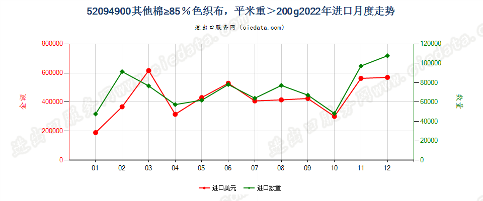 52094900其他棉≥85％色织布，平米重＞200g进口2022年月度走势图