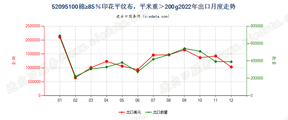 52095100棉≥85％印花平纹布，平米重＞200g出口2022年月度走势图