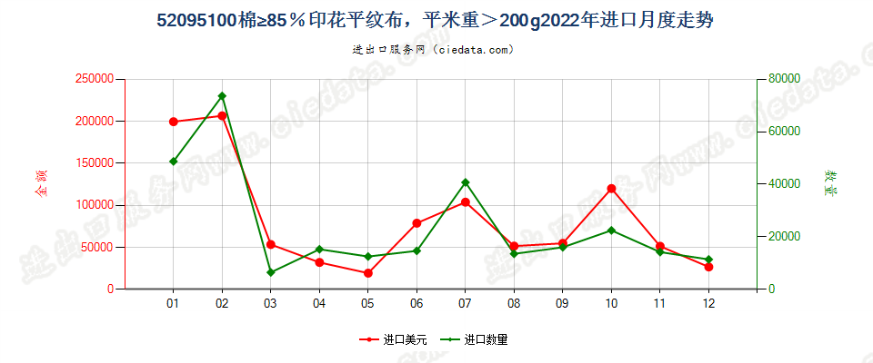 52095100棉≥85％印花平纹布，平米重＞200g进口2022年月度走势图