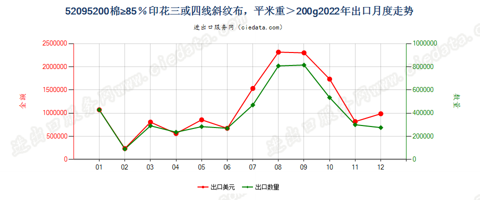 52095200棉≥85％印花三或四线斜纹布，平米重＞200g出口2022年月度走势图