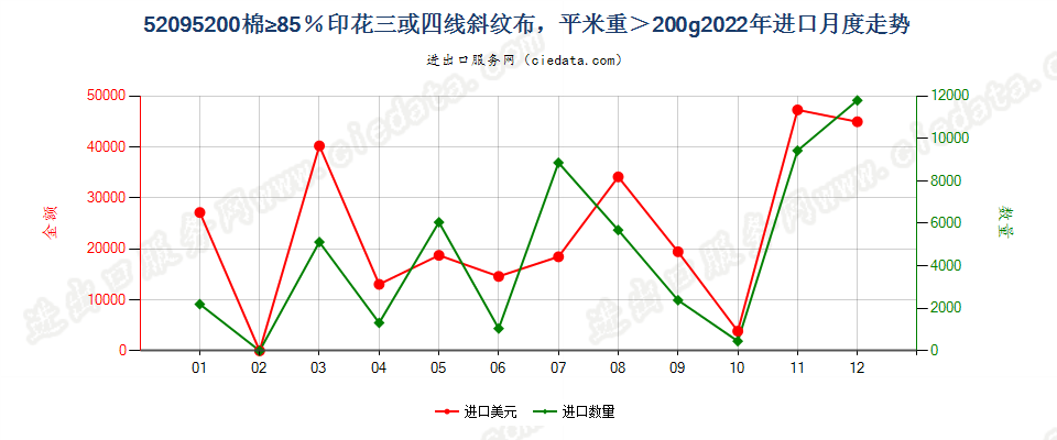 52095200棉≥85％印花三或四线斜纹布，平米重＞200g进口2022年月度走势图