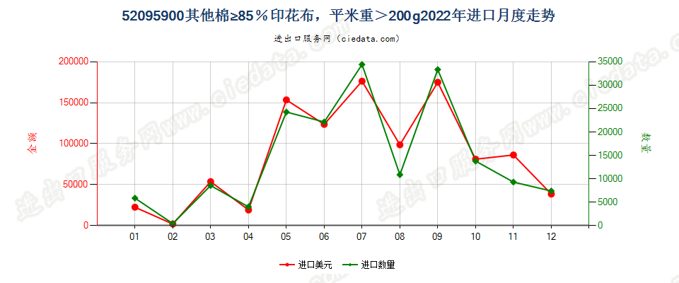 52095900其他棉≥85％印花布，平米重＞200g进口2022年月度走势图