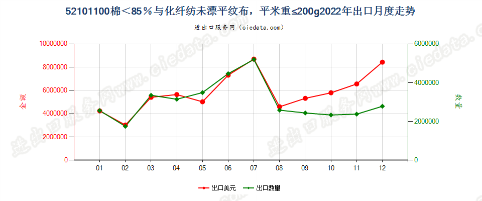 52101100棉＜85％与化纤纺未漂平纹布，平米重≤200g出口2022年月度走势图