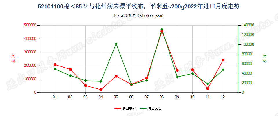 52101100棉＜85％与化纤纺未漂平纹布，平米重≤200g进口2022年月度走势图