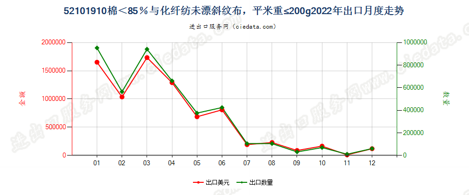 52101910棉＜85％与化纤纺未漂斜纹布，平米重≤200g出口2022年月度走势图