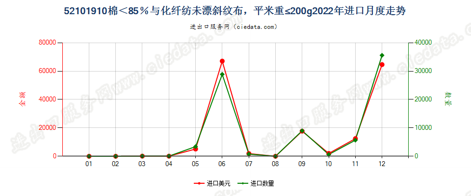 52101910棉＜85％与化纤纺未漂斜纹布，平米重≤200g进口2022年月度走势图