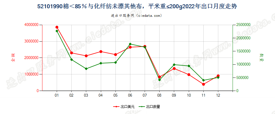 52101990棉＜85％与化纤纺未漂其他布，平米重≤200g出口2022年月度走势图