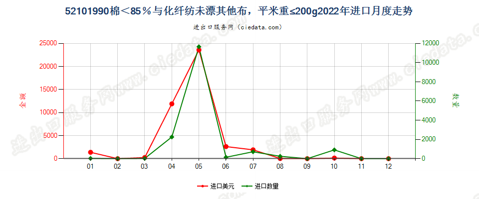 52101990棉＜85％与化纤纺未漂其他布，平米重≤200g进口2022年月度走势图