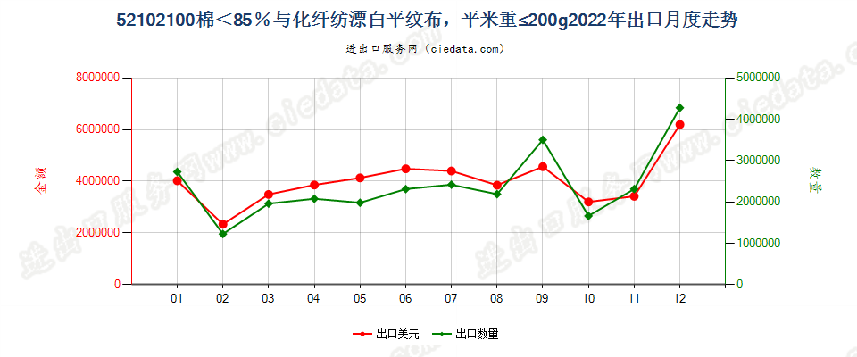 52102100棉＜85％与化纤纺漂白平纹布，平米重≤200g出口2022年月度走势图