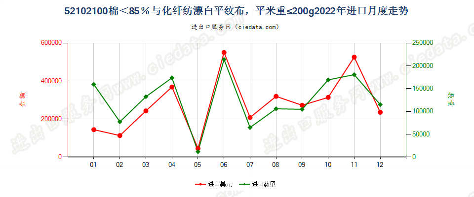 52102100棉＜85％与化纤纺漂白平纹布，平米重≤200g进口2022年月度走势图