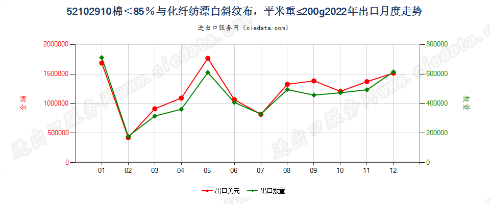 52102910棉＜85％与化纤纺漂白斜纹布，平米重≤200g出口2022年月度走势图