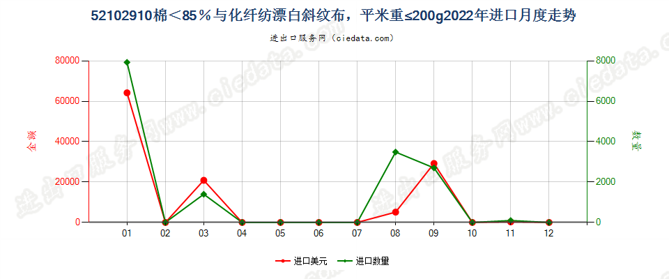 52102910棉＜85％与化纤纺漂白斜纹布，平米重≤200g进口2022年月度走势图