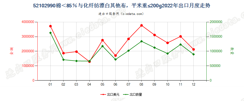 52102990棉＜85％与化纤纺漂白其他布，平米重≤200g出口2022年月度走势图